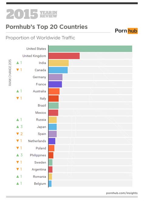 Pornhub Considering Pornhub is literally one of the most visited websites <b>in the world</b>, this is pretty obvious. . Best porn in the world